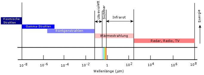 die folgende abbildung zeigt in wellenlngen den bereich der wrmestrahlung im vergleich mit strahlung die auf andere weise abgegeben wird rntgenstrahlen - Warmestrahlung Beispiele die folgende abbildung zeigt in wellenlngen den bereich der wrmestrahlung im vergleich mit strahlung die auf andere weise abgegeben wird rntgenstrahlen - Warmestrahlung Beispiele