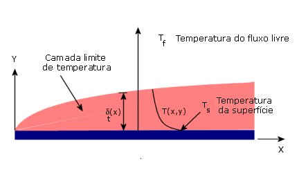 2010 SolidWorks - Coeficiente de calor de convecção