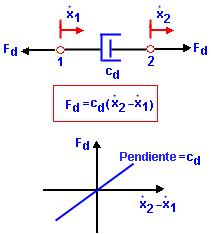 Efectos del amortiguamiento - 2010 - Ayuda de SOLIDWORKS