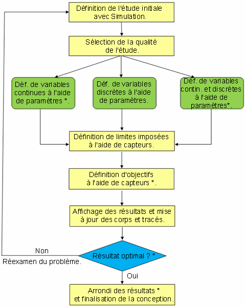 2011 Aide de SOLIDWORKS - Flux de travail pour réaliser ... process flow diagram conventions 