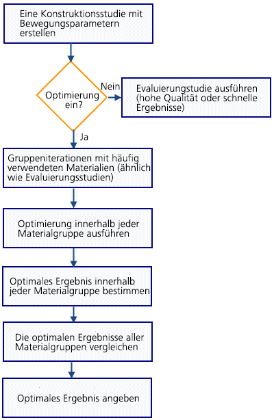 material_variables_optimization_workflow