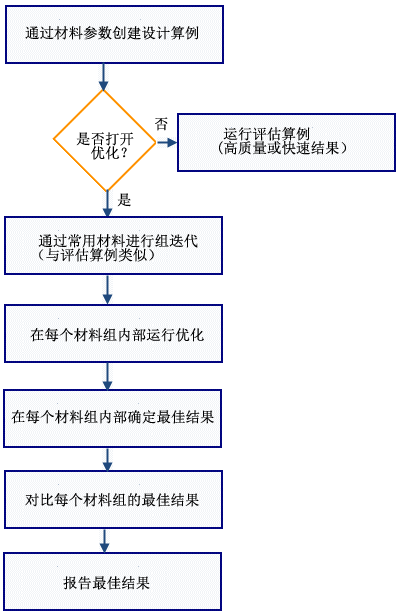material_variables_optimization_workflow