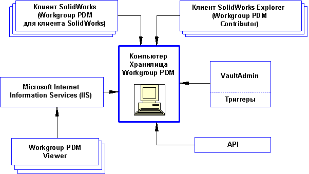 PDM-система. Внешняя архитектура PDM. PDM система примеры. Структура справочника материалов в PDM. Https msk pdm com