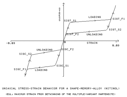 Material_nitinol_loading_unloading.gif