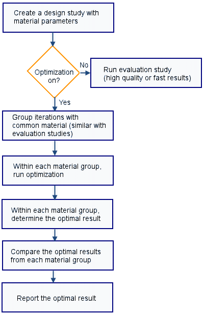 material_variables_optimization_workflow