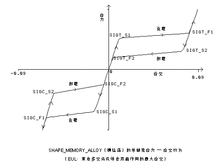 Material_nitinol_loading_unloading.gif