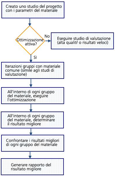 material_variables_optimization_workflow