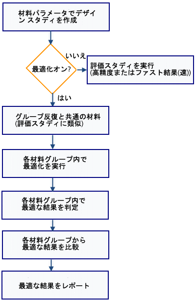 material_variables_optimization_workflow