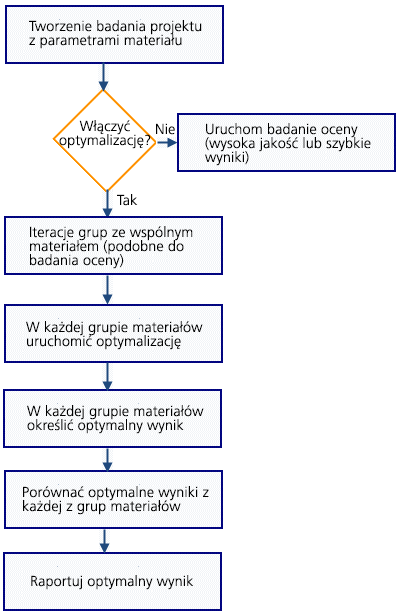 material_variables_optimization_workflow