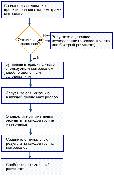 material_variables_optimization_workflow