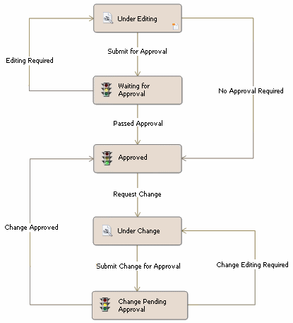 Como escrever um PDM, Wiki Fundação P.D.M