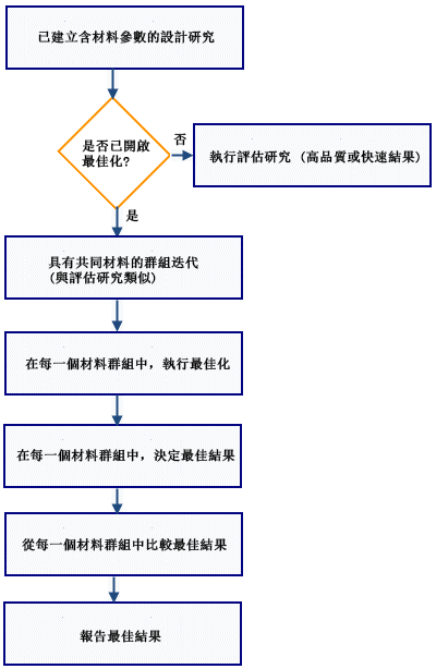 material_variables_optimization_workflow