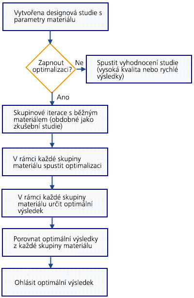 material_variables_optimization_workflow