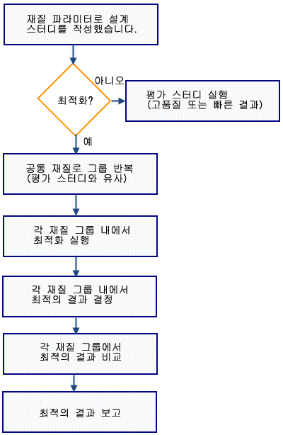 material_variables_optimization_workflow