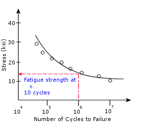 Stress- Life Cycle (S-N) Curve - 2023 - SOLIDWORKS Help